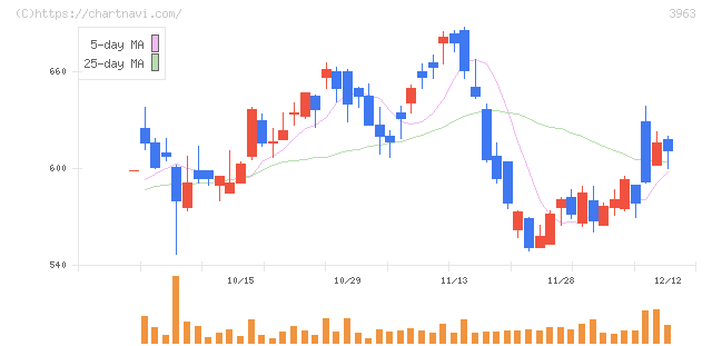 シンクロ・フード(3963)の日足チャート