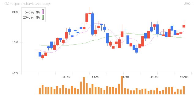 オークネット(3964)の日足チャート