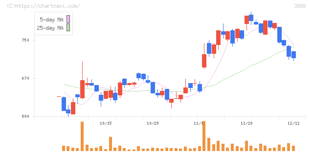 セグエグループ(3968)の日足チャート