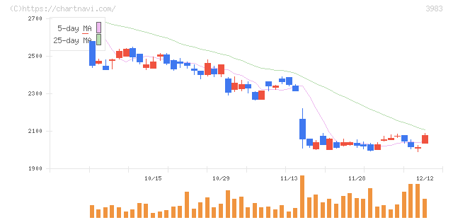 オロ(3983)の日足チャート
