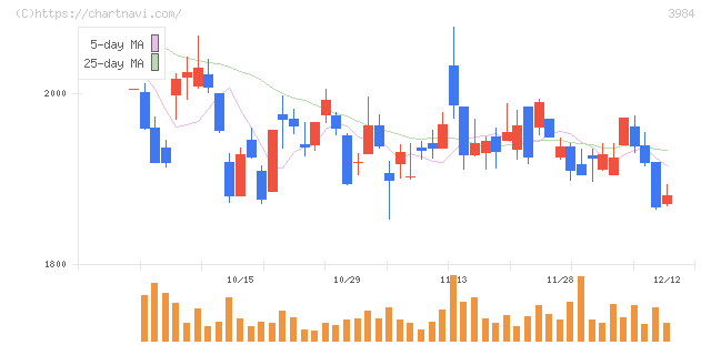 ユーザーローカル(3984)の日足チャート