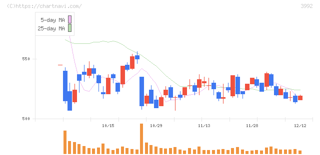 ニーズウェル(3992)の日足チャート