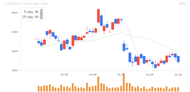 ＰＫＳＨＡ　Ｔｅｃｈｎｏｌｏｇｙ(3993)の日足チャート