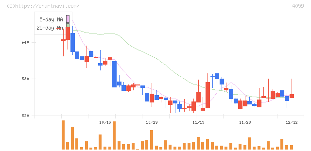 まぐまぐ(4059)の日足チャート