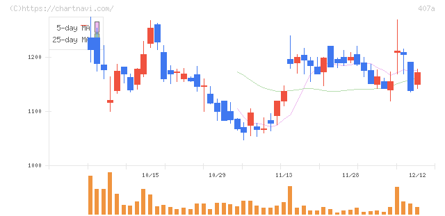 ＵＮＩＣＯＮホールディングス(407A)の日足チャート
