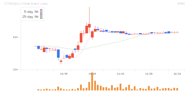 田中化学研究所(4080)の日足チャート