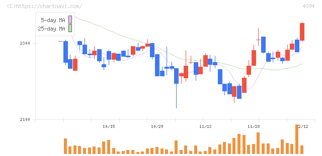 日本化学産業(4094)の日足チャート