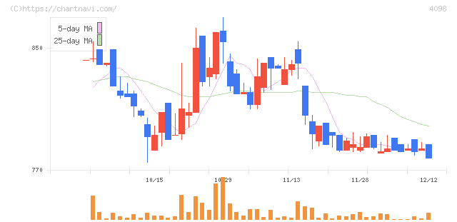チタン工業(4098)の日足チャート