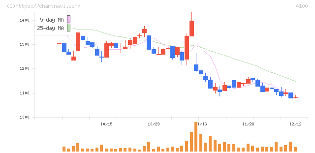 戸田工業(4100)の日足チャート