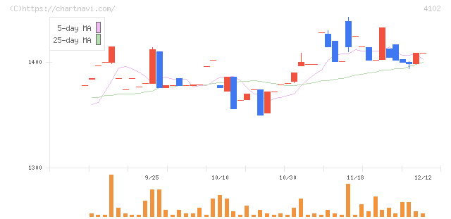 丸尾カルシウム(4102)の日足チャート