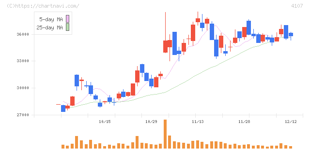 伊勢化学工業(4107)の日足チャート