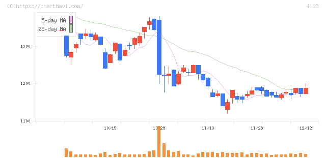 田岡化学工業(4113)の日足チャート