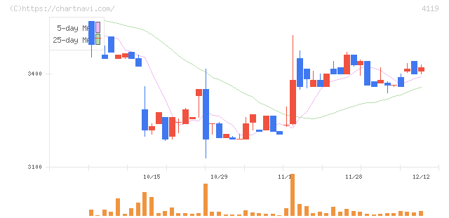 日本ピグメントホールディングス(4119)の日足チャート