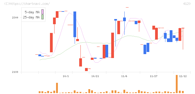 スガイ化学工業(4120)の日足チャート