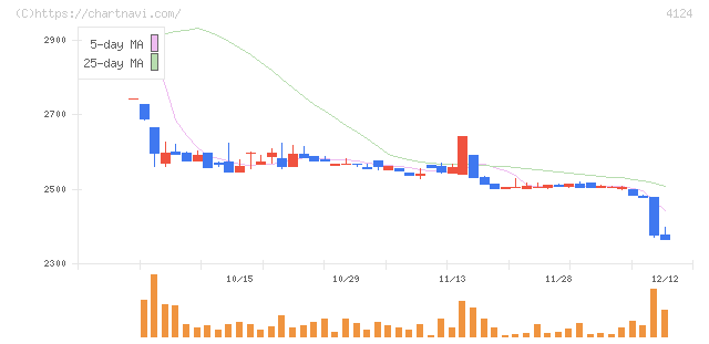 大阪油化工業(4124)の日足チャート