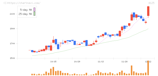 三和油化工業(4125)の日足チャート