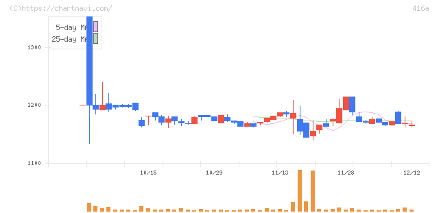 富士ユナイトホールディングス(416A)の日足チャート