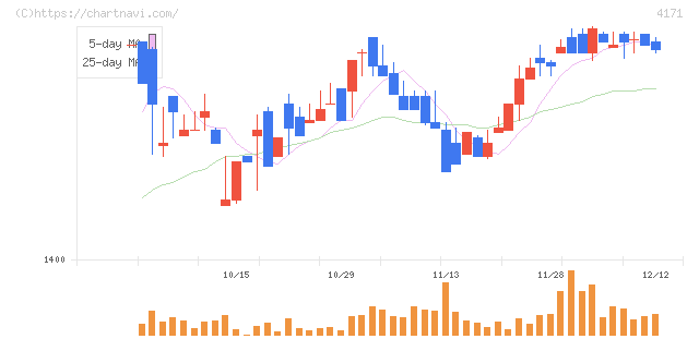 グローバルインフォメーション(4171)の日足チャート