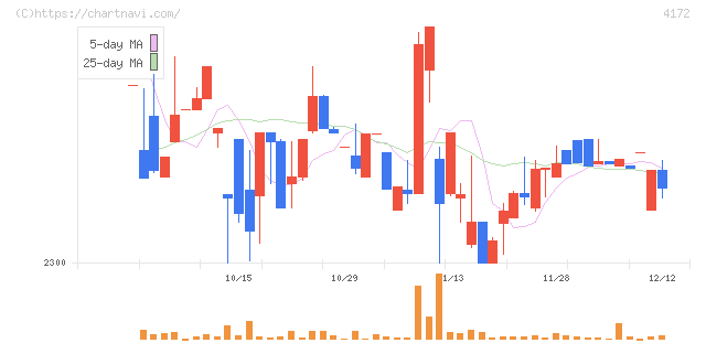 東和ハイシステム(4172)の日足チャート