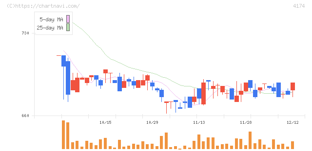 アピリッツ(4174)の日足チャート