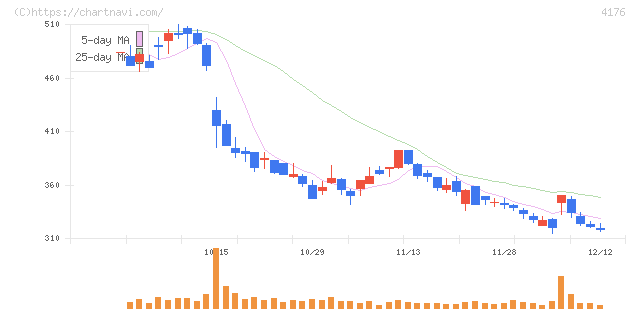 ココナラ(4176)の日足チャート