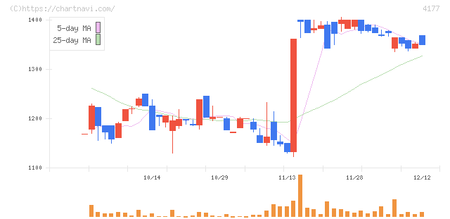 ｉ－ｐｌｕｇ(4177)の日足チャート