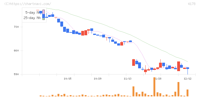 Ｓｈａｒｉｎｇ　Ｉｎｎｏｖａｔｉｏｎｓ(4178)の日足チャート