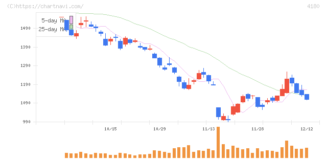 Ａｐｐｉｅｒ　Ｇｒｏｕｐ(4180)の日足チャート