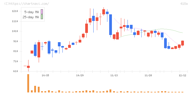 ウリドキ(418A)の日足チャート