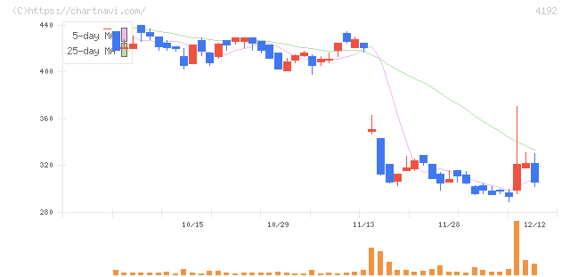 スパイダープラス(4192)の日足チャート