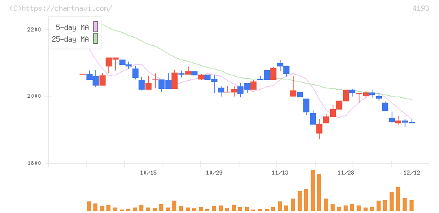ファブリカホールディングス(4193)の日足チャート