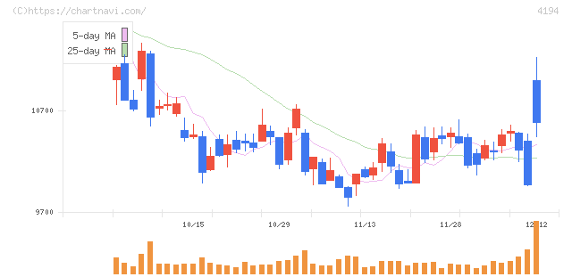 ビジョナル(4194)の日足チャート