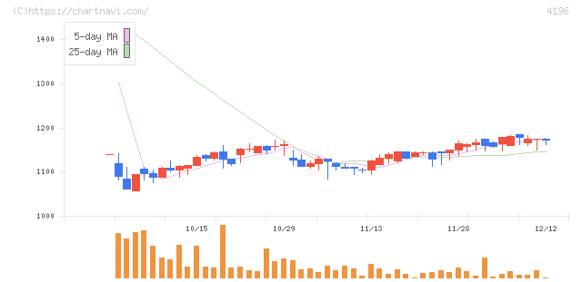 ネオマーケティング(4196)の日足チャート