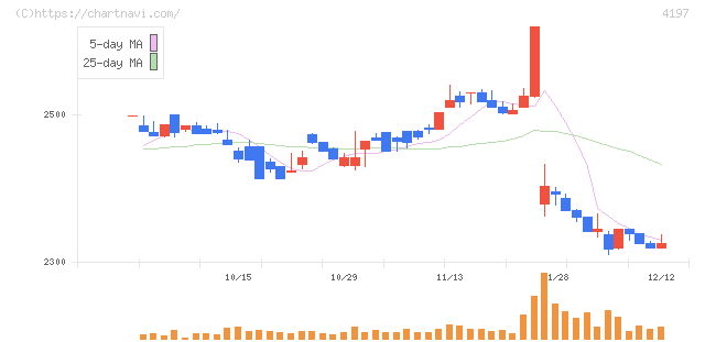 アスマーク(4197)の日足チャート