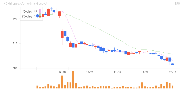 テンダ(4198)の日足チャート