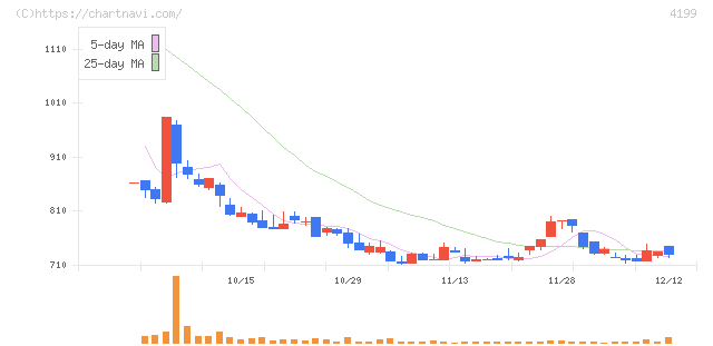ワンダープラネット(4199)の日足チャート