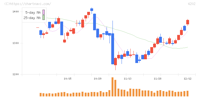 ダイセル(4202)の日足チャート