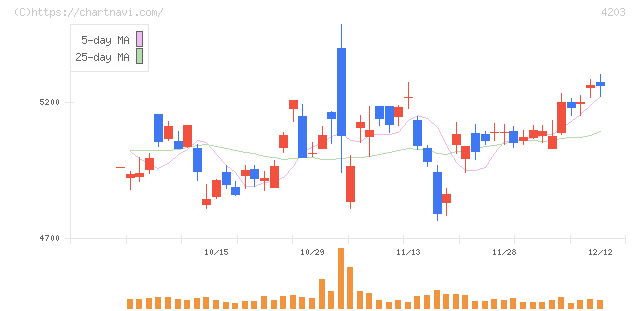 住友ベークライト(4203)の日足チャート