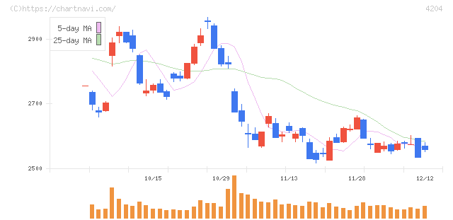 積水化学工業(4204)の日足チャート