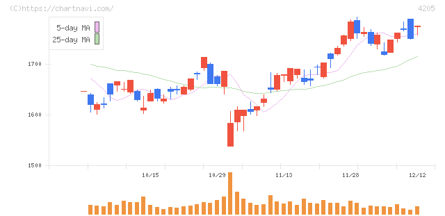 日本ゼオン(4205)の日足チャート