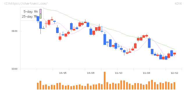 アイカ工業(4206)の日足チャート
