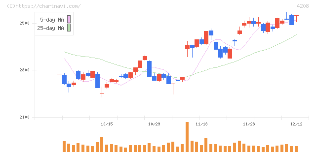 ＵＢＥ(4208)の日足チャート