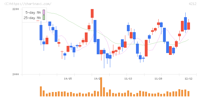 積水樹脂(4212)の日足チャート
