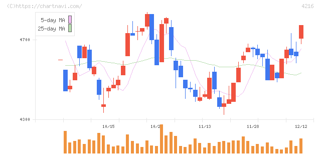 旭有機材(4216)の日足チャート