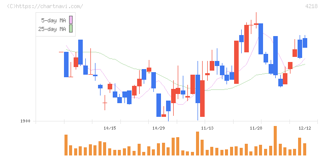 ニチバン(4218)の日足チャート