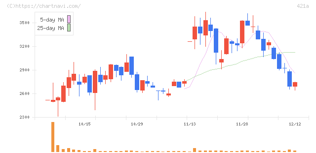 ムービン・ストラテジック・キャリア(421A)の日足チャート