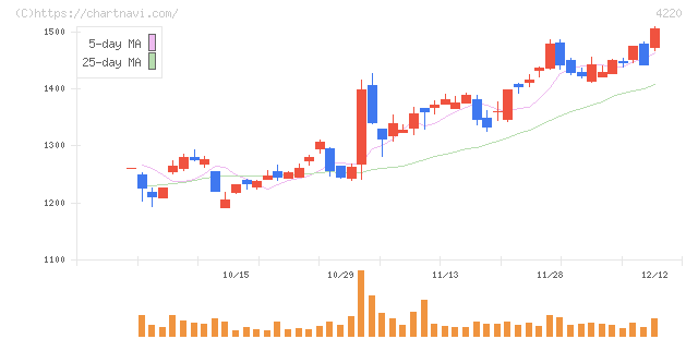 リケンテクノス(4220)の日足チャート