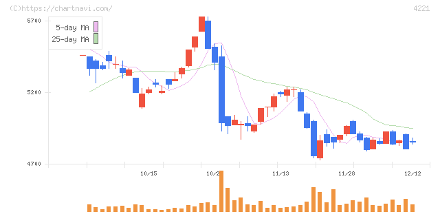 大倉工業(4221)の日足チャート