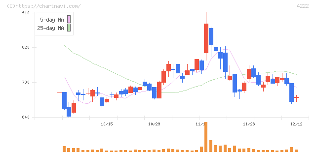児玉化学工業(4222)の日足チャート