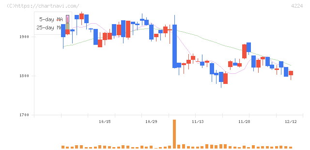 ロンシール工業(4224)の日足チャート
